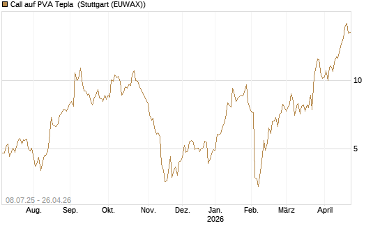 Call auf PVA Tepla [DZ BANK AG] Chart