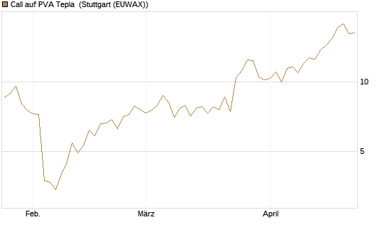 Call auf PVA Tepla [DZ BANK AG] Chart