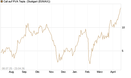Call auf PVA Tepla [DZ BANK AG] Chart
