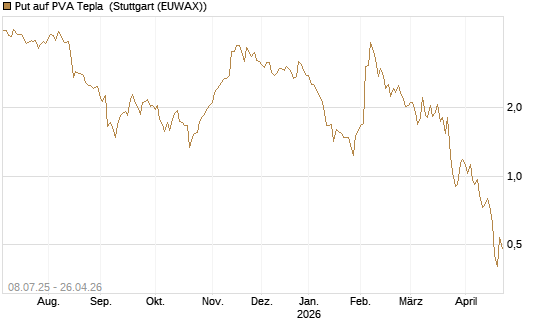Put auf PVA Tepla [DZ BANK AG] Chart
