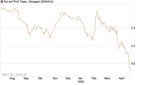 Put auf PVA Tepla [DZ BANK AG] Chart