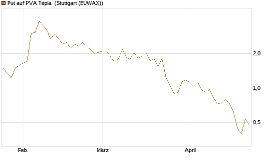 Put auf PVA Tepla [DZ BANK AG] Chart