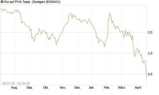 Put auf PVA Tepla [DZ BANK AG] Chart