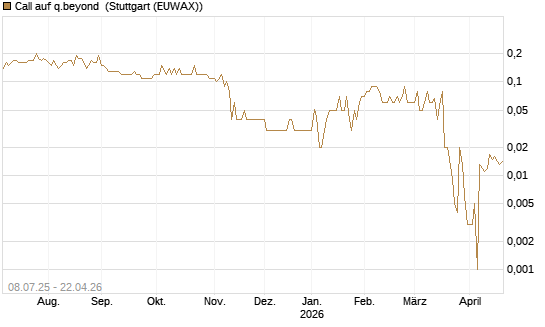Call auf q.beyond [DZ BANK AG] Chart