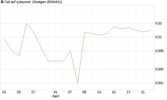 Call auf q.beyond [DZ BANK AG] Chart