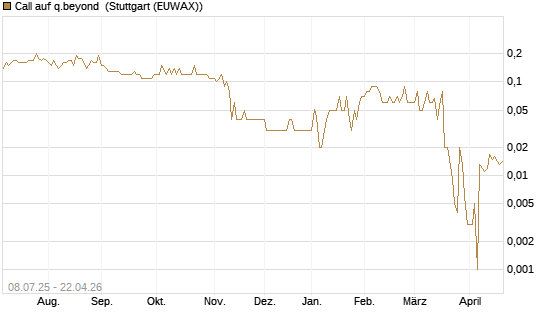 Call auf q.beyond [DZ BANK AG] Chart