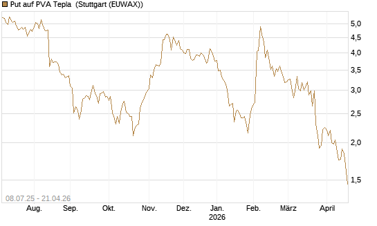 Put auf PVA Tepla [DZ BANK AG] Chart