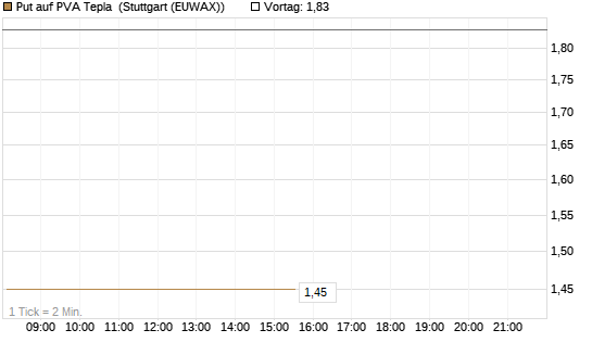 Put auf PVA Tepla [DZ BANK AG] Chart