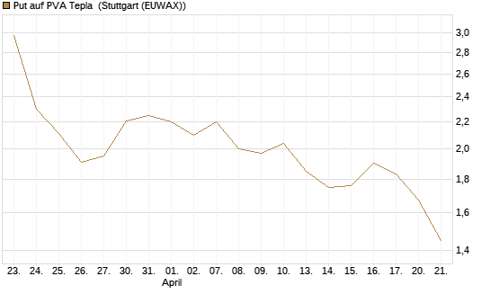 Put auf PVA Tepla [DZ BANK AG] Chart