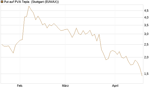 Put auf PVA Tepla [DZ BANK AG] Chart