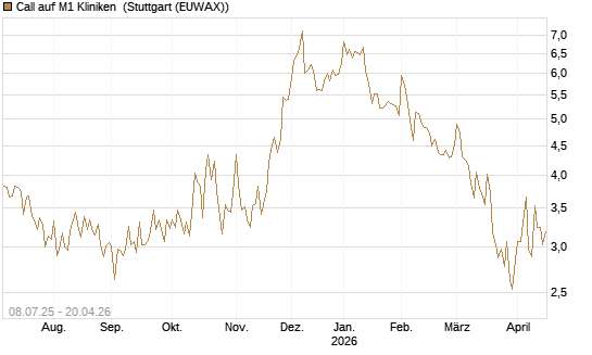 Call auf M1 Kliniken [DZ BANK AG] Chart