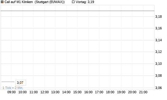 Call auf M1 Kliniken [DZ BANK AG] Chart