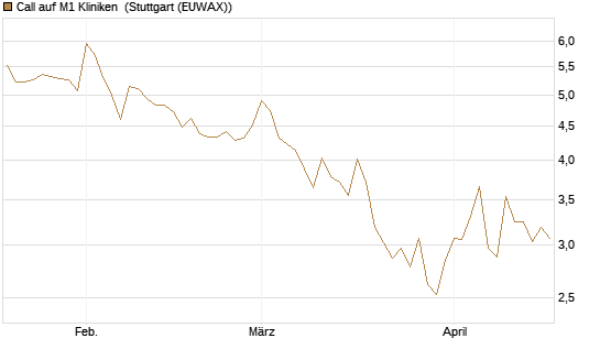 Call auf M1 Kliniken [DZ BANK AG] Chart