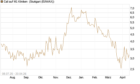 Call auf M1 Kliniken [DZ BANK AG] Chart