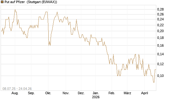 Put auf Pfizer [DZ BANK AG] Chart