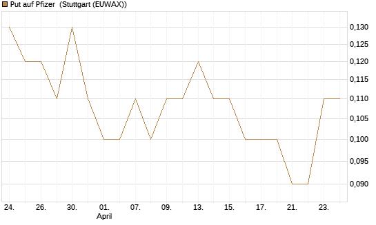 Put auf Pfizer [DZ BANK AG] Chart