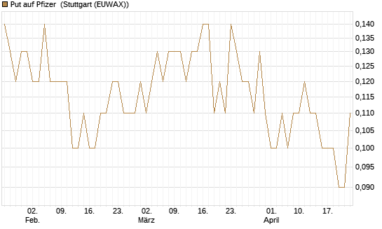 Put auf Pfizer [DZ BANK AG] Chart