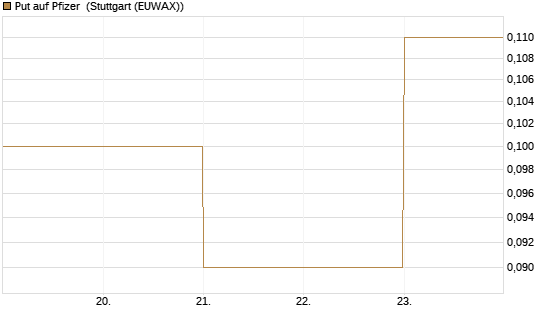 Put auf Pfizer [DZ BANK AG] Chart