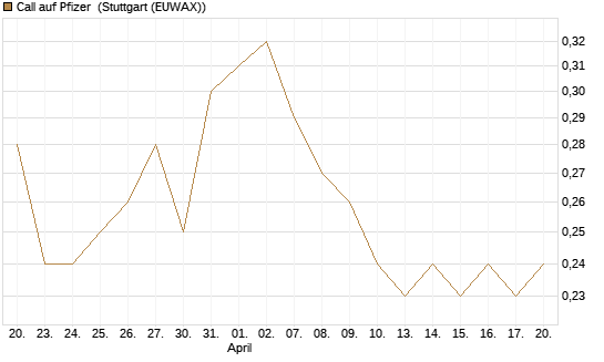 Call auf Pfizer [DZ BANK AG] Chart