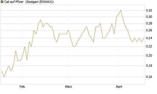 Call auf Pfizer [DZ BANK AG] Chart