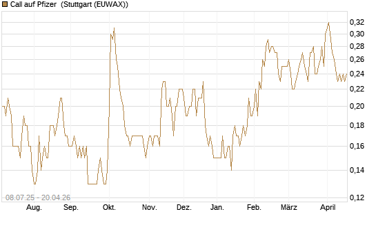 Call auf Pfizer [DZ BANK AG] Chart