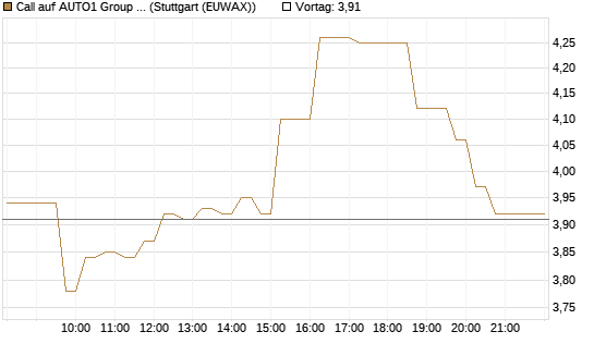Call auf AUTO1 Group SE [DZ BANK AG] Chart