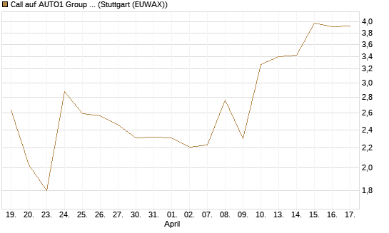 Call auf AUTO1 Group SE [DZ BANK AG] Chart