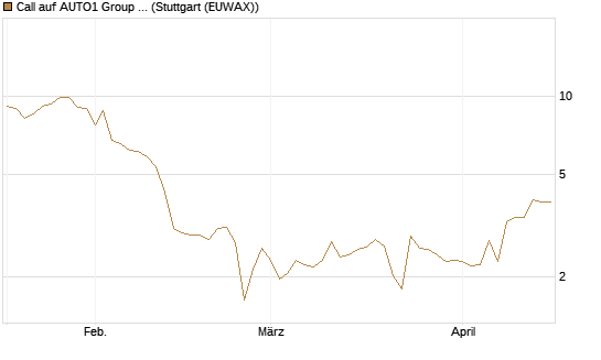 Call auf AUTO1 Group SE [DZ BANK AG] Chart
