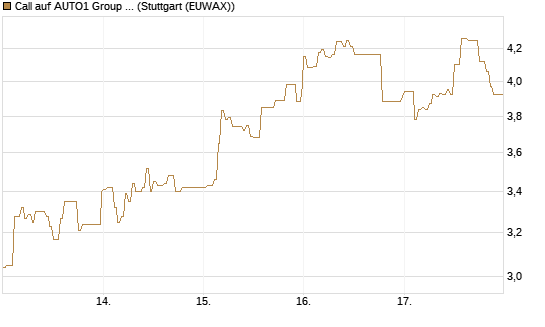 Call auf AUTO1 Group SE [DZ BANK AG] Chart