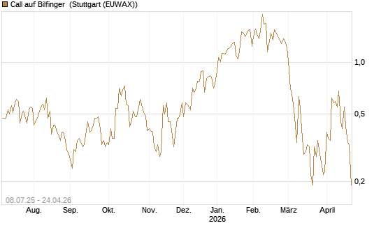 Call auf Bilfinger [DZ BANK AG] Chart