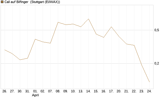 Call auf Bilfinger [DZ BANK AG] Chart