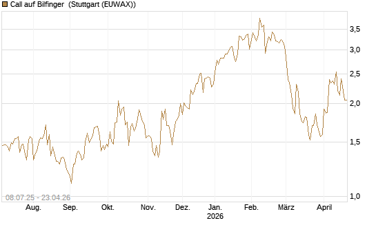 Call auf Bilfinger [DZ BANK AG] Chart