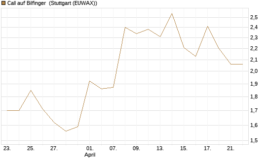 Call auf Bilfinger [DZ BANK AG] Chart