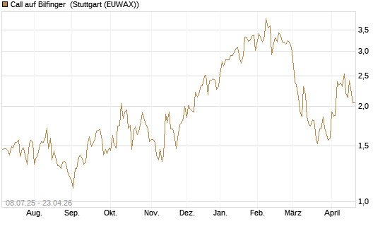 Call auf Bilfinger [DZ BANK AG] Chart