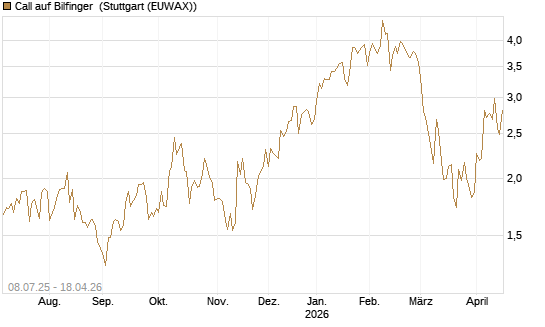 Call auf Bilfinger [DZ BANK AG] Chart