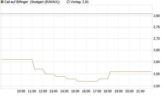 Call auf Bilfinger [DZ BANK AG] Chart