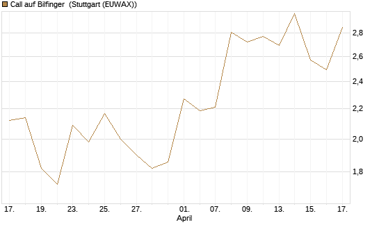Call auf Bilfinger [DZ BANK AG] Chart