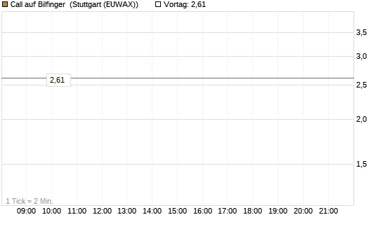Call auf Bilfinger [DZ BANK AG] Chart