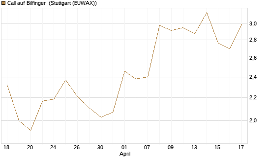 Call auf Bilfinger [DZ BANK AG] Chart