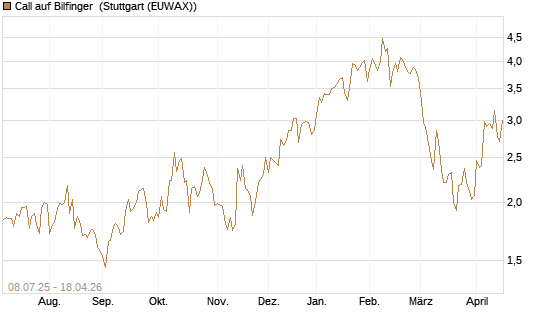 Call auf Bilfinger [DZ BANK AG] Chart