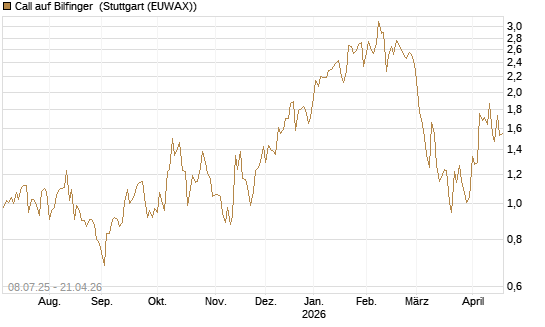 Call auf Bilfinger [DZ BANK AG] Chart