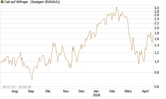 Call auf Bilfinger [DZ BANK AG] Chart