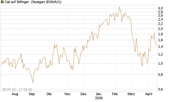 Call auf Bilfinger [DZ BANK AG] Chart