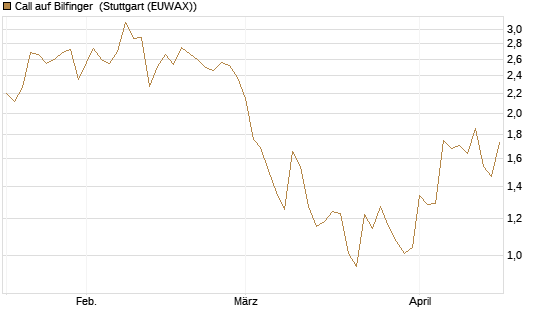 Call auf Bilfinger [DZ BANK AG] Chart