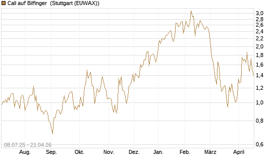 Call auf Bilfinger [DZ BANK AG] Chart