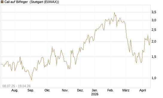 Call auf Bilfinger [DZ BANK AG] Chart