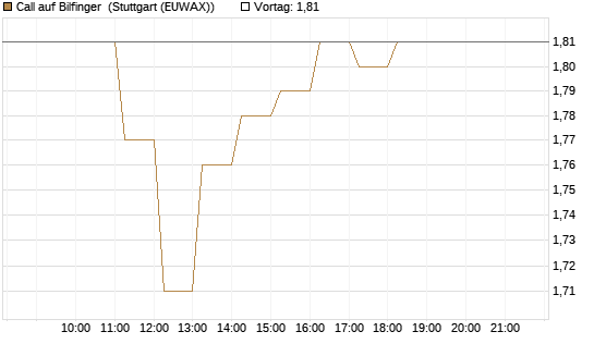 Call auf Bilfinger [DZ BANK AG] Chart