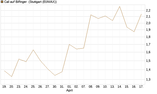 Call auf Bilfinger [DZ BANK AG] Chart
