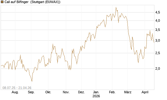 Call auf Bilfinger [DZ BANK AG] Chart