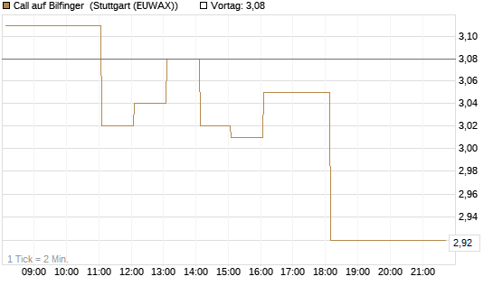 Call auf Bilfinger [DZ BANK AG] Chart